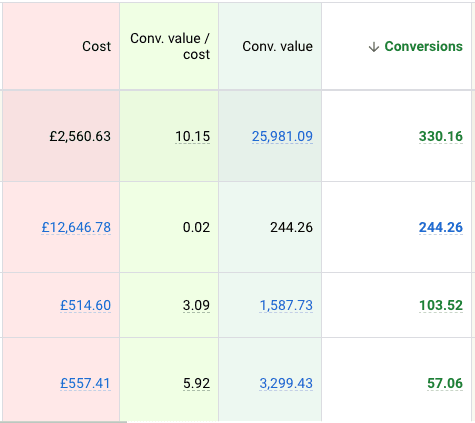 Conversion tracking data in Google Ads