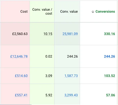 Conversion tracking data in Google Ads