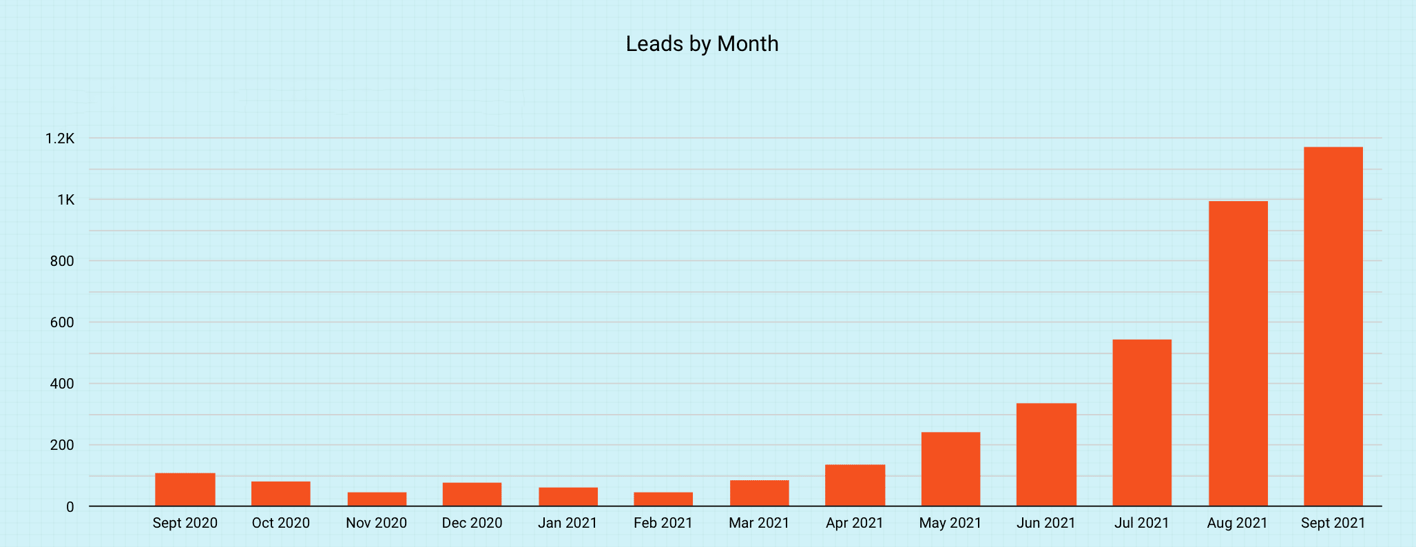 1000 Property leads generated with Google Ads PPC