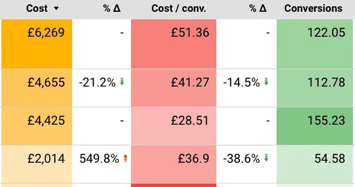 When to expect results from Google Ads PPC campaigns