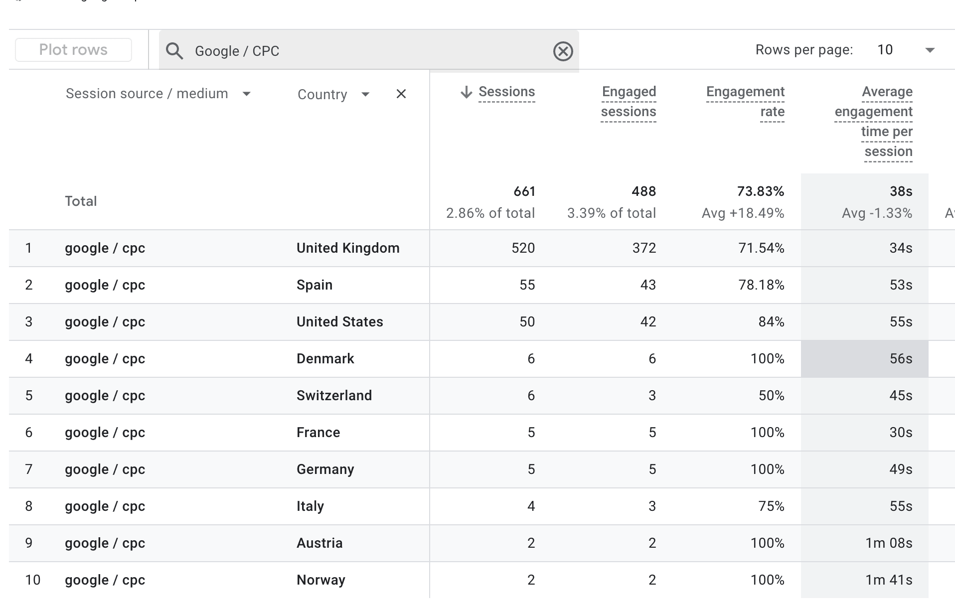 Viewing Google Ads traffic location in GA4