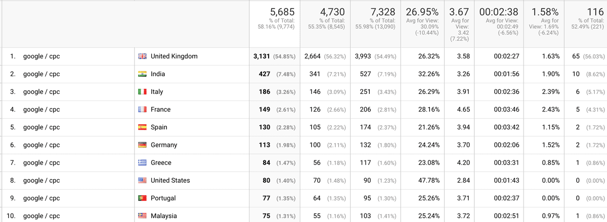 How to view user locations in Google Analytics