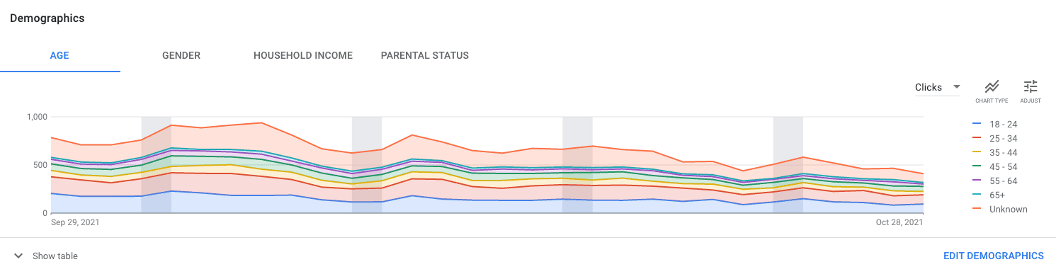 Advanced demographics targeting in Google Ads