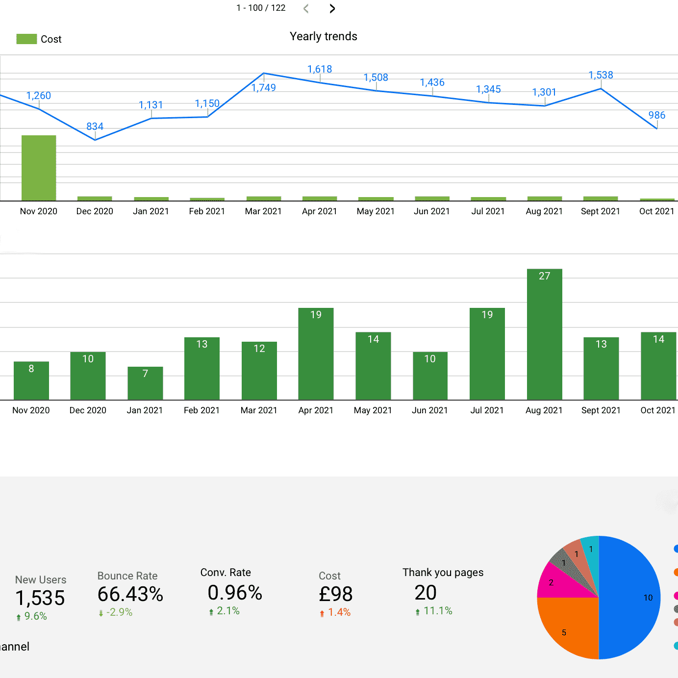 Analytics reporting for PPC and SEO