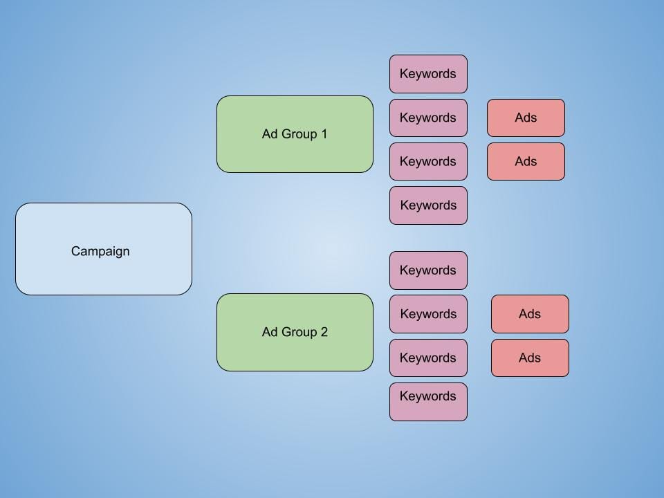 Understand the account structure in Google Ads