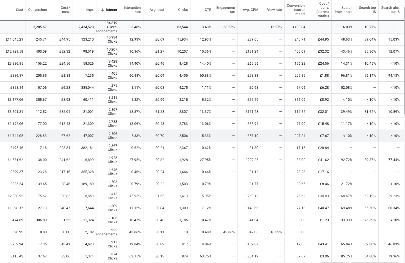 What metrics should you look at in Google ads?