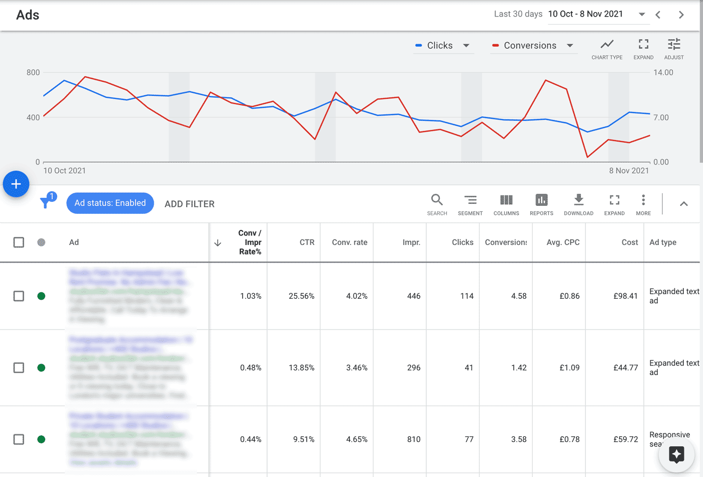 Optimising Google Ad for real estate for CTR.