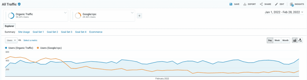 Are your Google Ads cannibalising organic traffic?