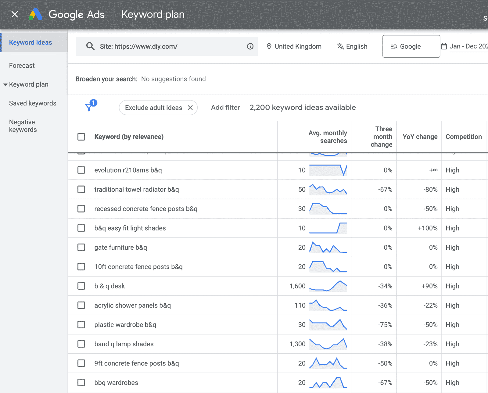 Using keyword planner to check how google reads a website