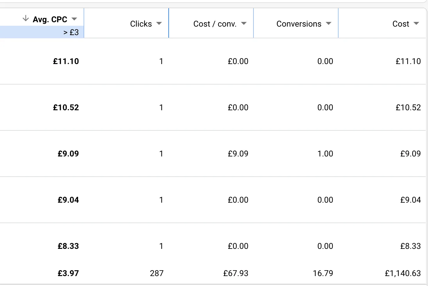 Finding the optimal cost per click in Google ads. 