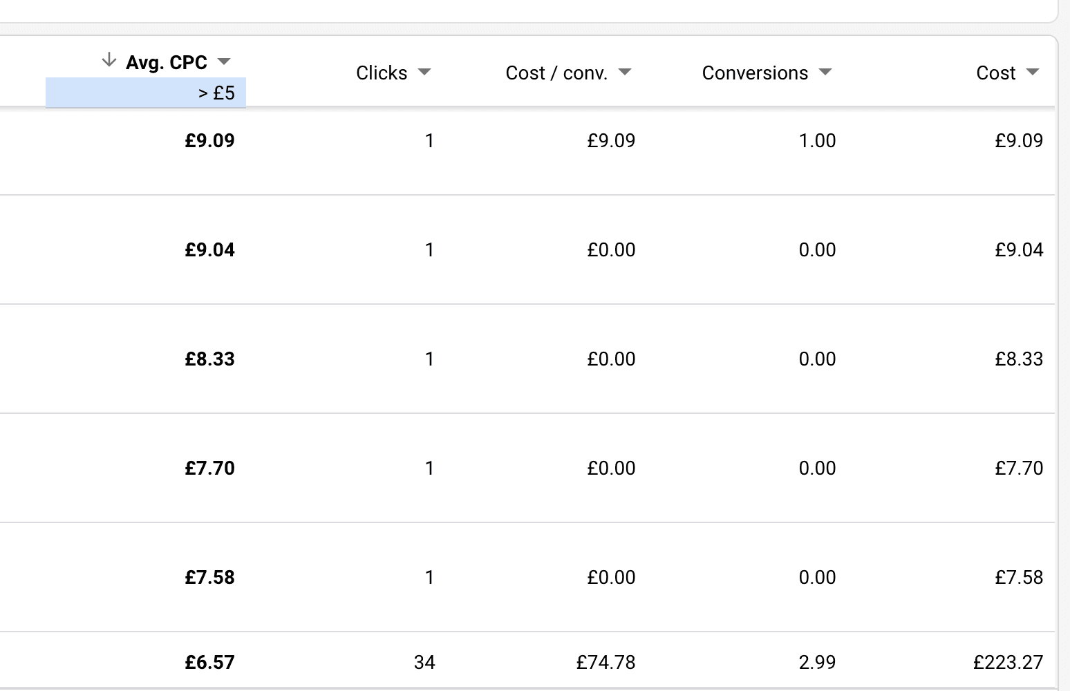 Do high CPCs really mean higher costs per conversions?