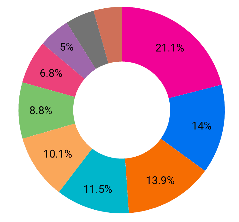 Product sales distribution in ecommerce brands.