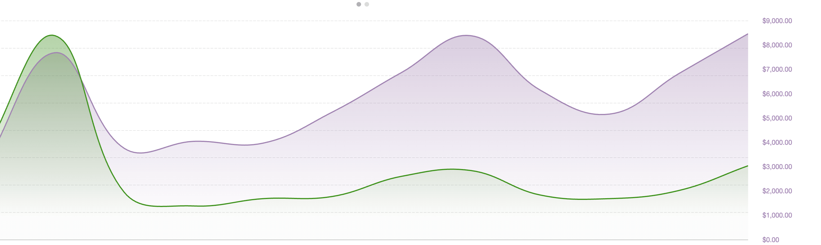 Walmart connect performance graph shows higher sales and ROAS